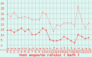 Courbe de la force du vent pour Narbonne-Ouest (11)