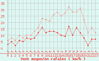 Courbe de la force du vent pour Agen (47)