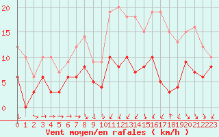 Courbe de la force du vent pour Saint-Nazaire (44)