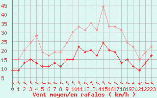 Courbe de la force du vent pour Avord (18)