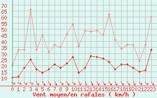 Courbe de la force du vent pour Brest (29)