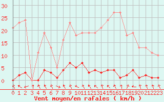 Courbe de la force du vent pour Les Pennes-Mirabeau (13)