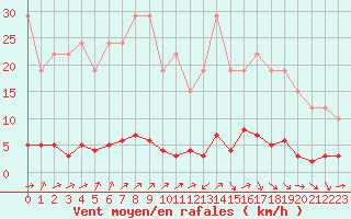 Courbe de la force du vent pour Remich (Lu)