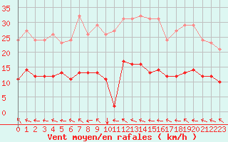 Courbe de la force du vent pour Narbonne-Ouest (11)