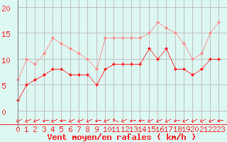 Courbe de la force du vent pour Souprosse (40)