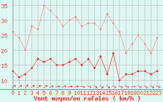 Courbe de la force du vent pour Auxerre-Perrigny (89)