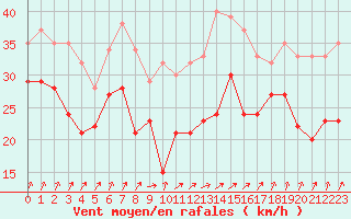 Courbe de la force du vent pour Cap Gris-Nez (62)