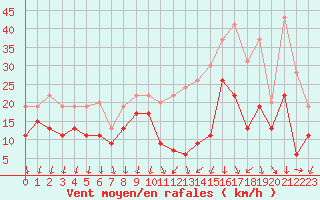 Courbe de la force du vent pour Melun (77)