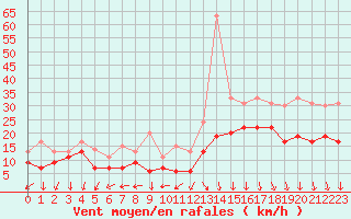 Courbe de la force du vent pour Roissy (95)