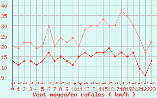 Courbe de la force du vent pour Tours (37)