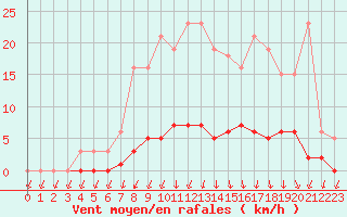 Courbe de la force du vent pour Herserange (54)