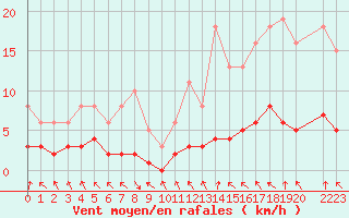 Courbe de la force du vent pour Herhet (Be)