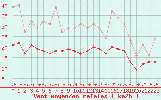 Courbe de la force du vent pour Bridel (Lu)
