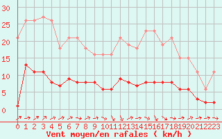 Courbe de la force du vent pour Sermange-Erzange (57)