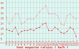 Courbe de la force du vent pour Arles (13)