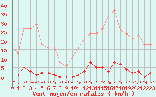 Courbe de la force du vent pour Mouilleron-le-Captif (85)