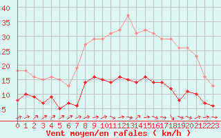Courbe de la force du vent pour Saint-Nazaire-d