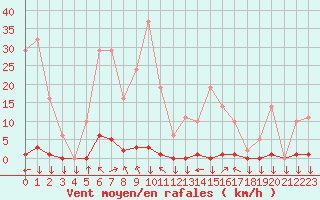 Courbe de la force du vent pour La Javie (04)