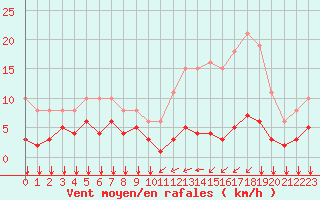Courbe de la force du vent pour Ontinyent (Esp)