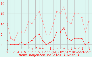 Courbe de la force du vent pour Jan (Esp)