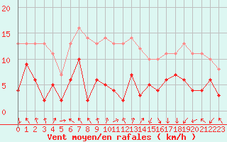 Courbe de la force du vent pour Lons-le-Saunier (39)