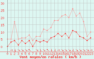 Courbe de la force du vent pour Metz (57)
