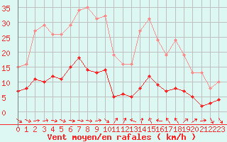 Courbe de la force du vent pour Xert / Chert (Esp)