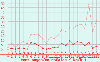 Courbe de la force du vent pour Roujan (34)