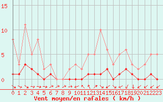Courbe de la force du vent pour Lobbes (Be)