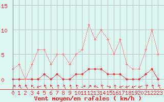 Courbe de la force du vent pour Charleville-Mzires / Mohon (08)