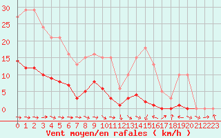 Courbe de la force du vent pour Fameck (57)