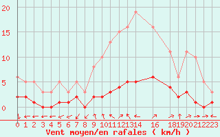Courbe de la force du vent pour Sanary-sur-Mer (83)