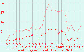 Courbe de la force du vent pour Dounoux (88)
