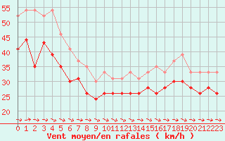 Courbe de la force du vent pour Ile de R - Saint-Clment-des-Baleines (17)