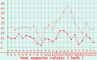 Courbe de la force du vent pour Formigures (66)