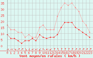Courbe de la force du vent pour Nmes - Garons (30)