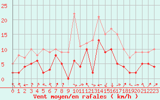 Courbe de la force du vent pour Chambry / Aix-Les-Bains (73)