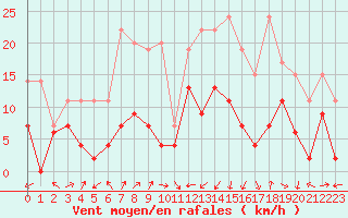 Courbe de la force du vent pour Le Luc - Cannet des Maures (83)