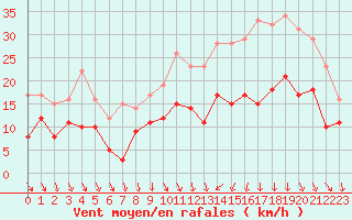 Courbe de la force du vent pour Rennes (35)