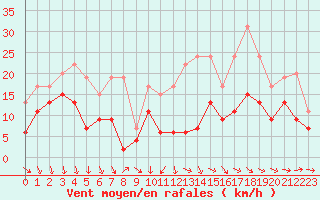 Courbe de la force du vent pour Cognac (16)