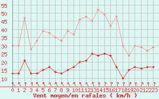Courbe de la force du vent pour Deauville (14)