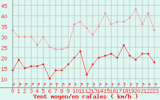 Courbe de la force du vent pour Alenon (61)