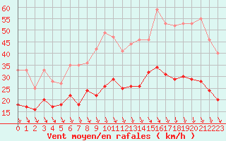 Courbe de la force du vent pour Avignon (84)