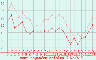 Courbe de la force du vent pour Chlons-en-Champagne (51)