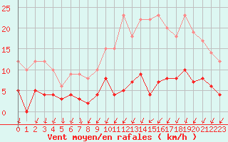 Courbe de la force du vent pour Besanon (25)