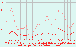 Courbe de la force du vent pour Eygliers (05)