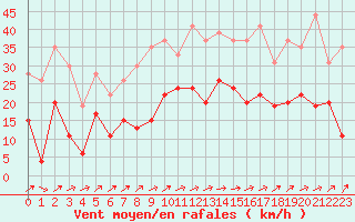 Courbe de la force du vent pour Pau (64)
