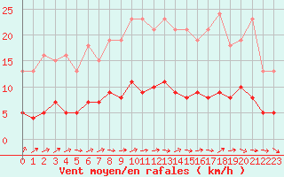 Courbe de la force du vent pour Cernay (86)