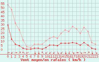 Courbe de la force du vent pour Jan (Esp)