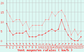 Courbe de la force du vent pour Trets (13)